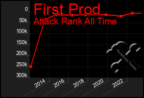 Total Graph of First Prod