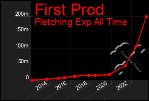 Total Graph of First Prod