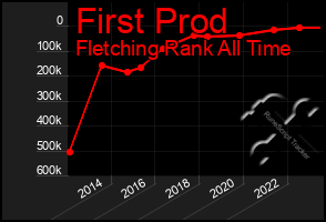 Total Graph of First Prod