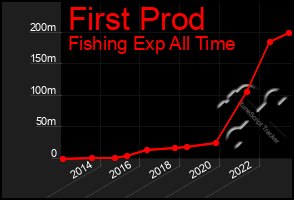 Total Graph of First Prod