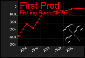 Total Graph of First Prod