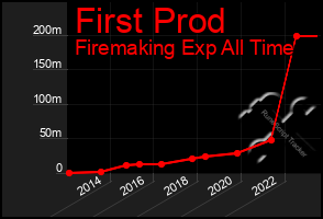 Total Graph of First Prod