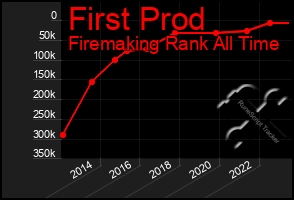 Total Graph of First Prod