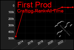 Total Graph of First Prod