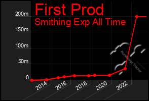 Total Graph of First Prod