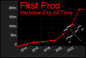 Total Graph of First Prod