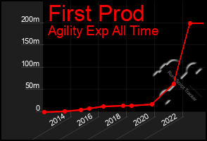 Total Graph of First Prod