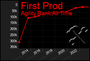 Total Graph of First Prod