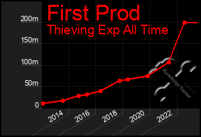 Total Graph of First Prod