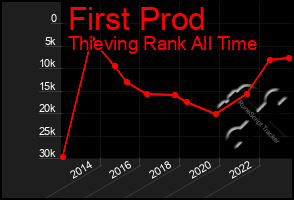 Total Graph of First Prod