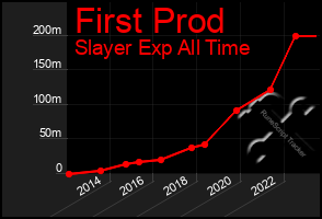 Total Graph of First Prod