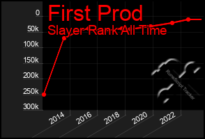 Total Graph of First Prod