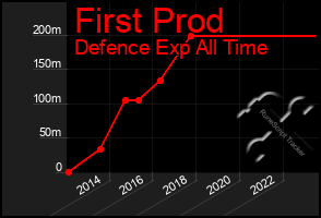 Total Graph of First Prod