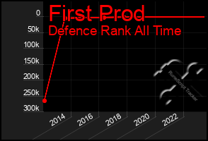 Total Graph of First Prod