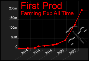 Total Graph of First Prod