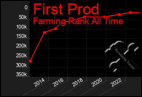 Total Graph of First Prod