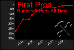 Total Graph of First Prod