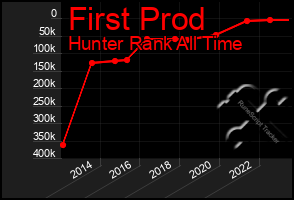 Total Graph of First Prod