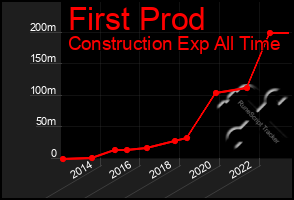 Total Graph of First Prod