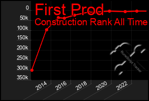 Total Graph of First Prod