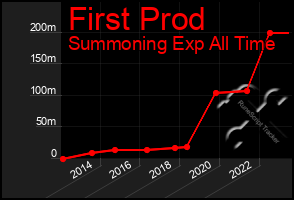 Total Graph of First Prod