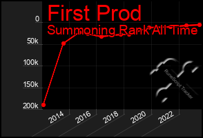 Total Graph of First Prod