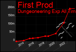 Total Graph of First Prod