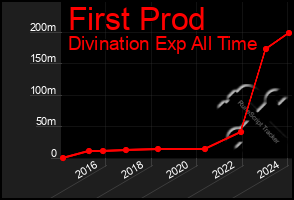 Total Graph of First Prod