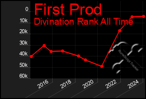 Total Graph of First Prod