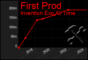 Total Graph of First Prod