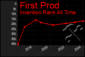 Total Graph of First Prod