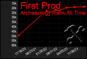 Total Graph of First Prod