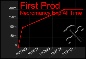 Total Graph of First Prod