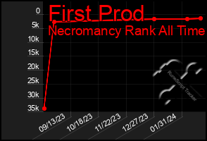 Total Graph of First Prod