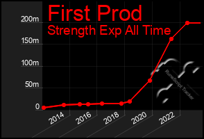 Total Graph of First Prod