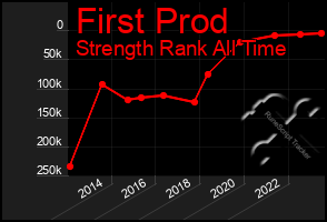 Total Graph of First Prod