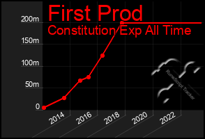 Total Graph of First Prod