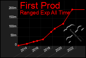 Total Graph of First Prod