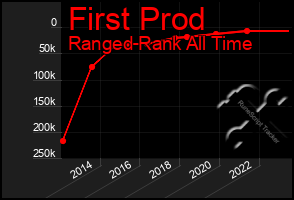 Total Graph of First Prod