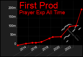 Total Graph of First Prod