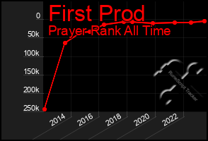 Total Graph of First Prod