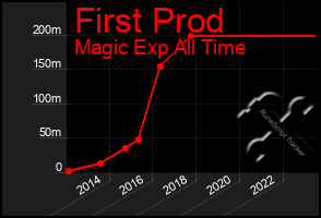 Total Graph of First Prod