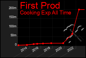 Total Graph of First Prod