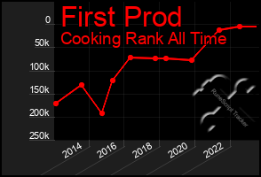 Total Graph of First Prod