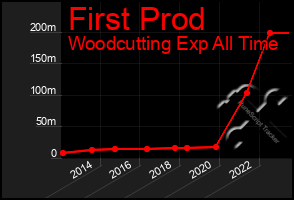 Total Graph of First Prod