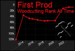 Total Graph of First Prod