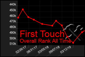 Total Graph of First Touch