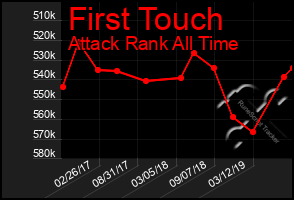 Total Graph of First Touch