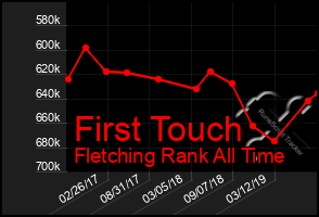 Total Graph of First Touch