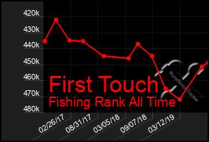 Total Graph of First Touch